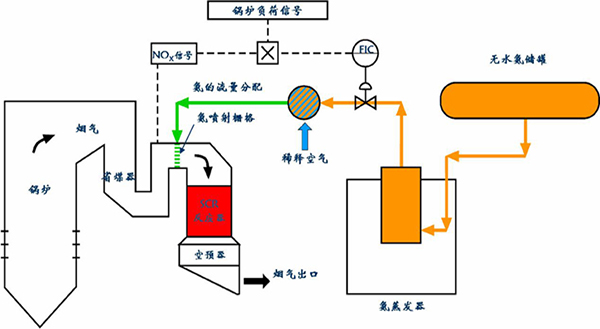 选择性催化还原法 (SCR) 工艺流程图